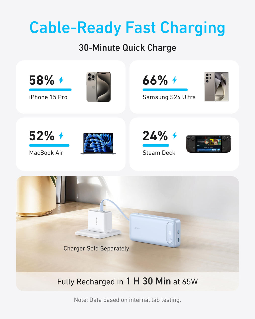 Anker 20K power bank shown with charging comparison graphics and a wall charger.