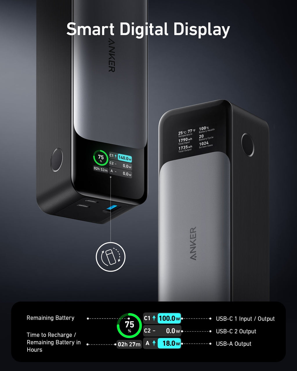 Anker 737 power bank display showing battery level, remaining time, and power output.